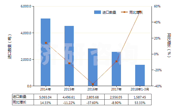 2014-2018年3月中國鄰甲酚(HS29071212)進口量及增速統(tǒng)計 2014-2018年3月中國鄰甲酚(HS29071212)進口量及增速統(tǒng)計